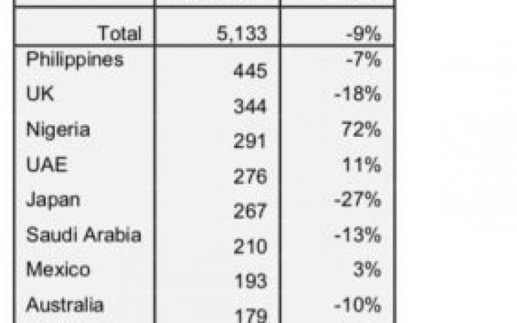 China: First half year decline in plywood exports