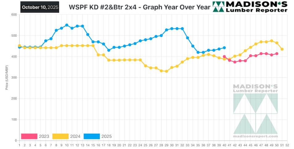 Canada sawmill production falls while shipments also edge lower in 2025