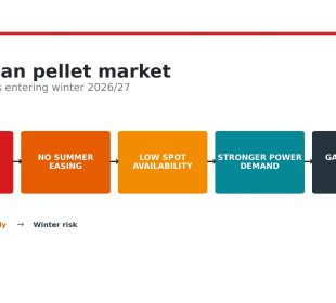 Europe enters winter with tighter pellet supply as high log prices squeeze sawmills