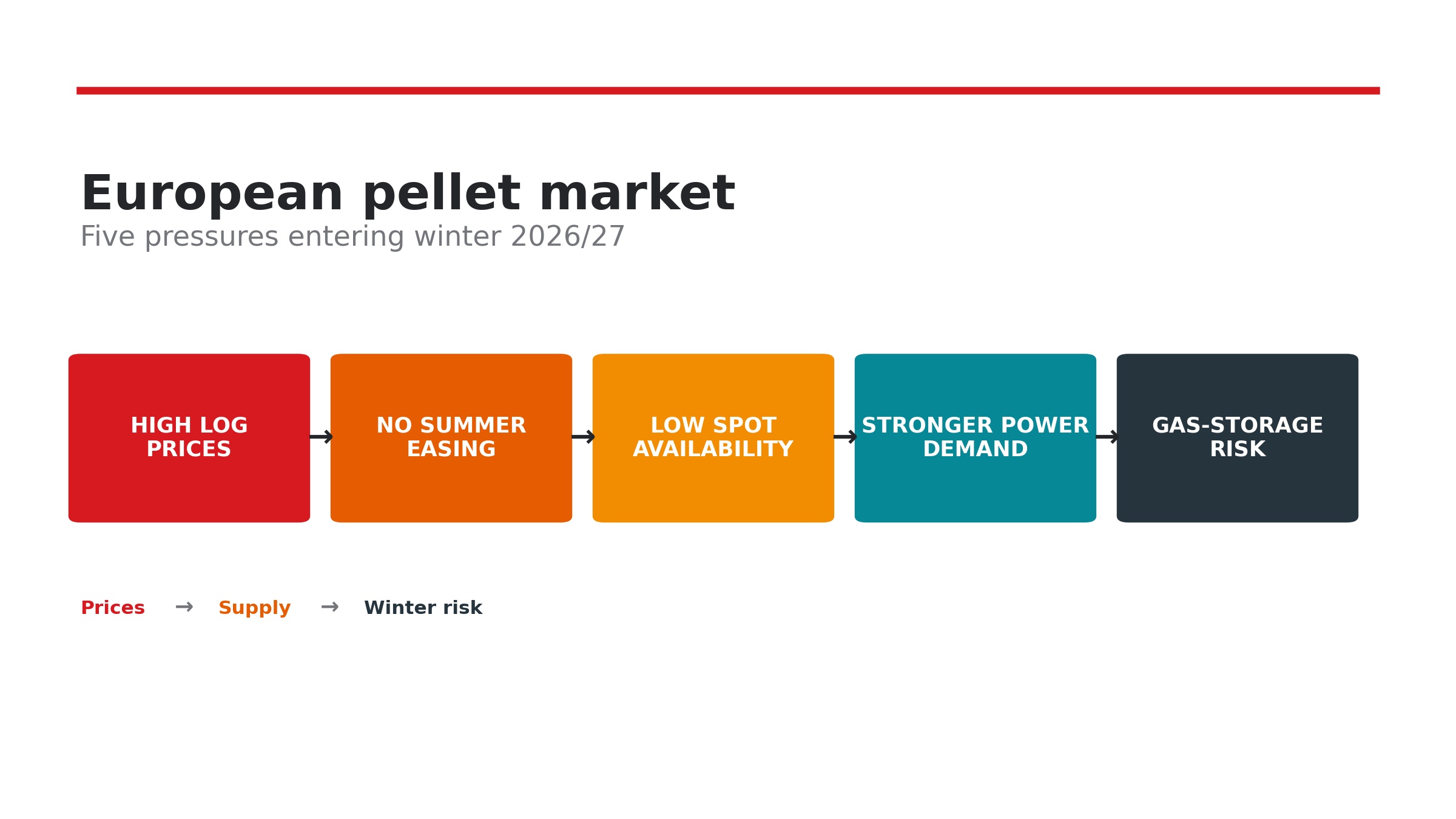 Europe enters winter with tighter pellet supply as high log prices squeeze sawmills
