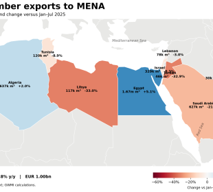 Gulf slump cuts EU softwood lumber exports to MENA