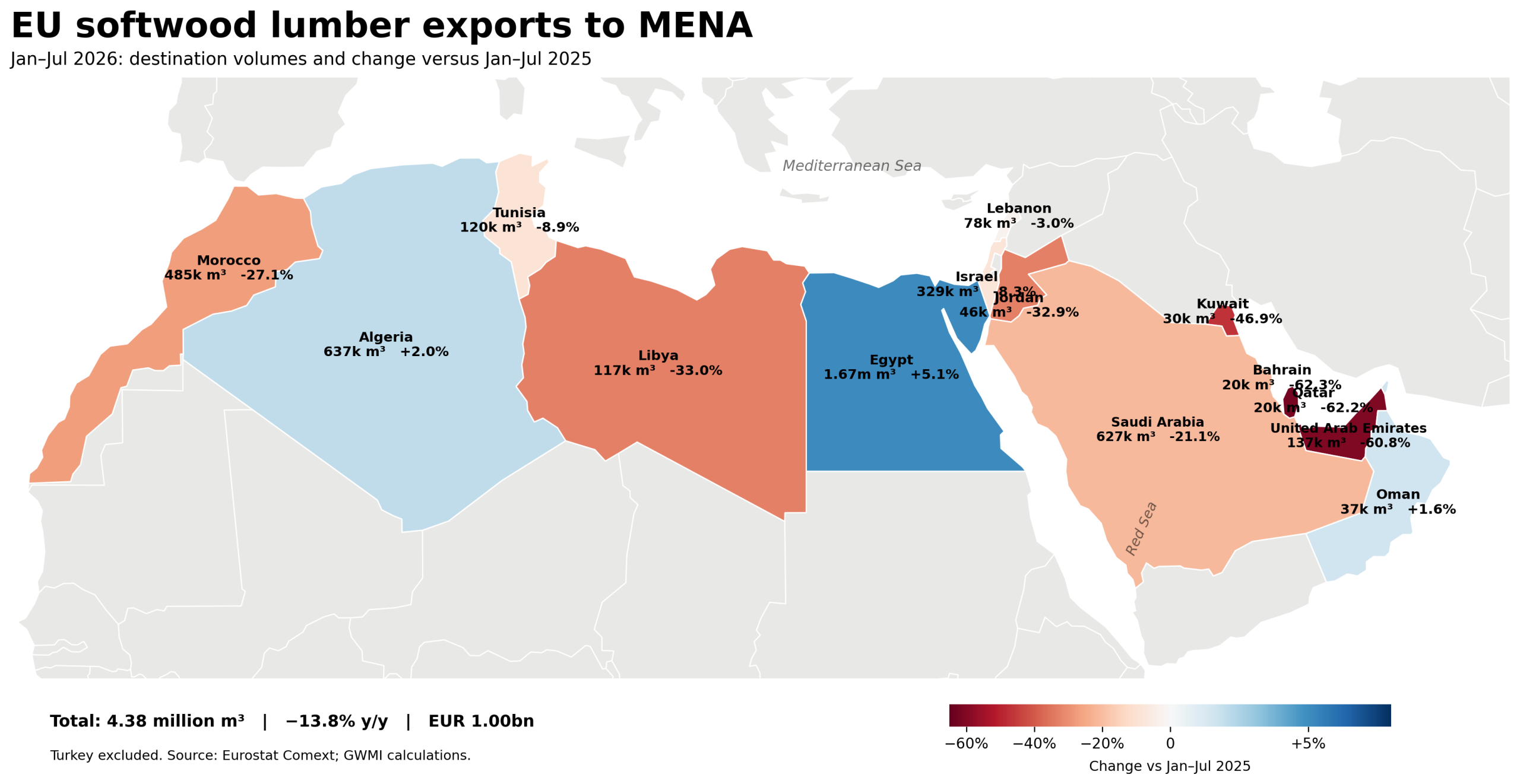 Gulf slump cuts EU softwood lumber exports to MENA